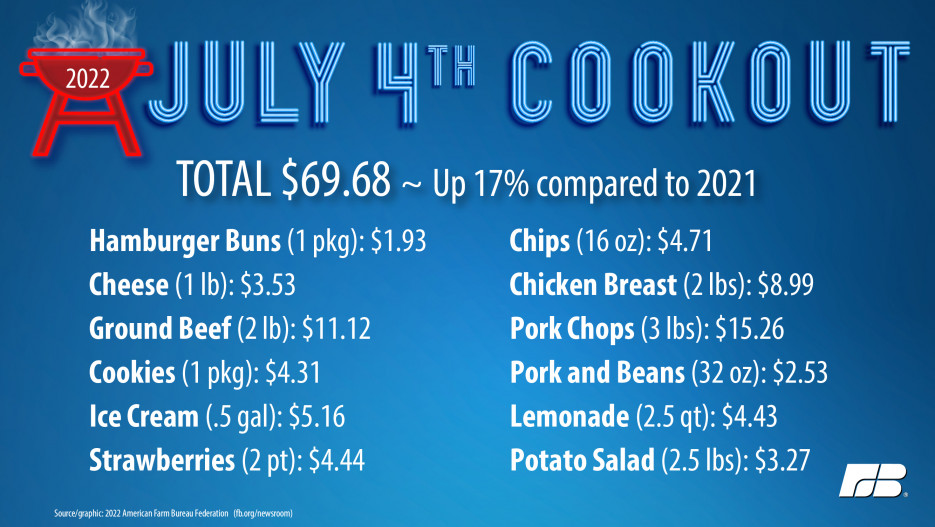 4th of july costs