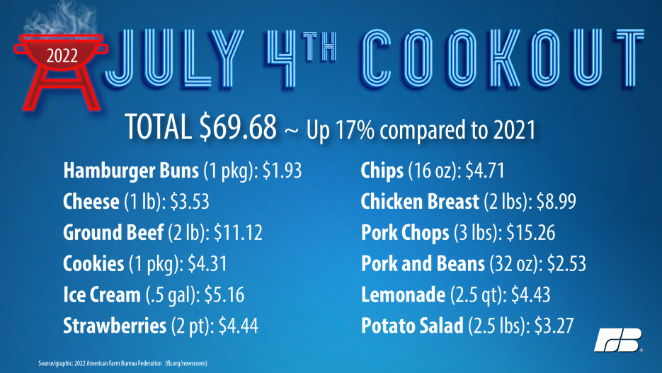 4th of july costs