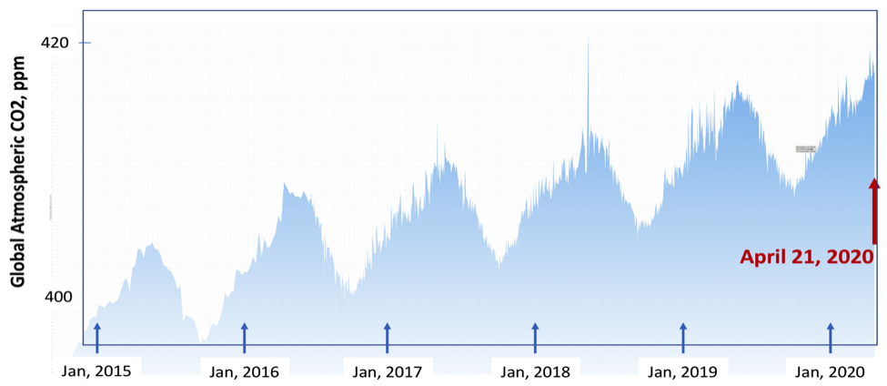 global atmospheric co2