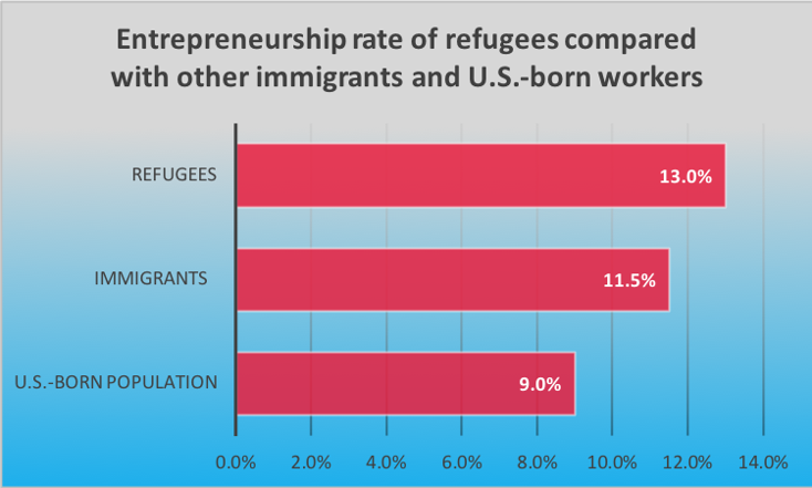 immigration economic graph